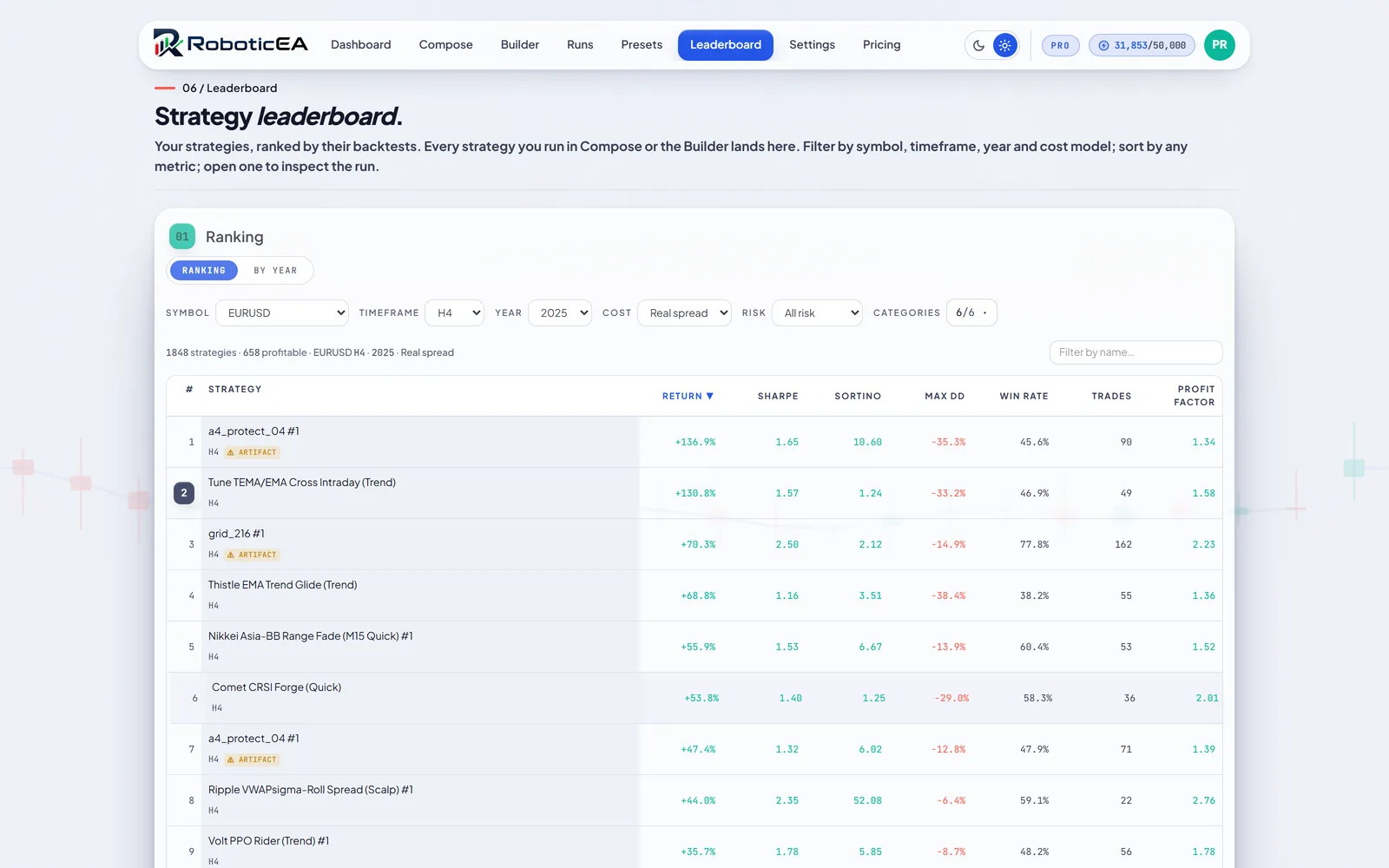RoboticEA leaderboard ranking backtested strategies with sortable columns for return, Sharpe, Sortino, max drawdown, win rate, trades and profit factor, filterable by symbol, timeframe, year and cost preset