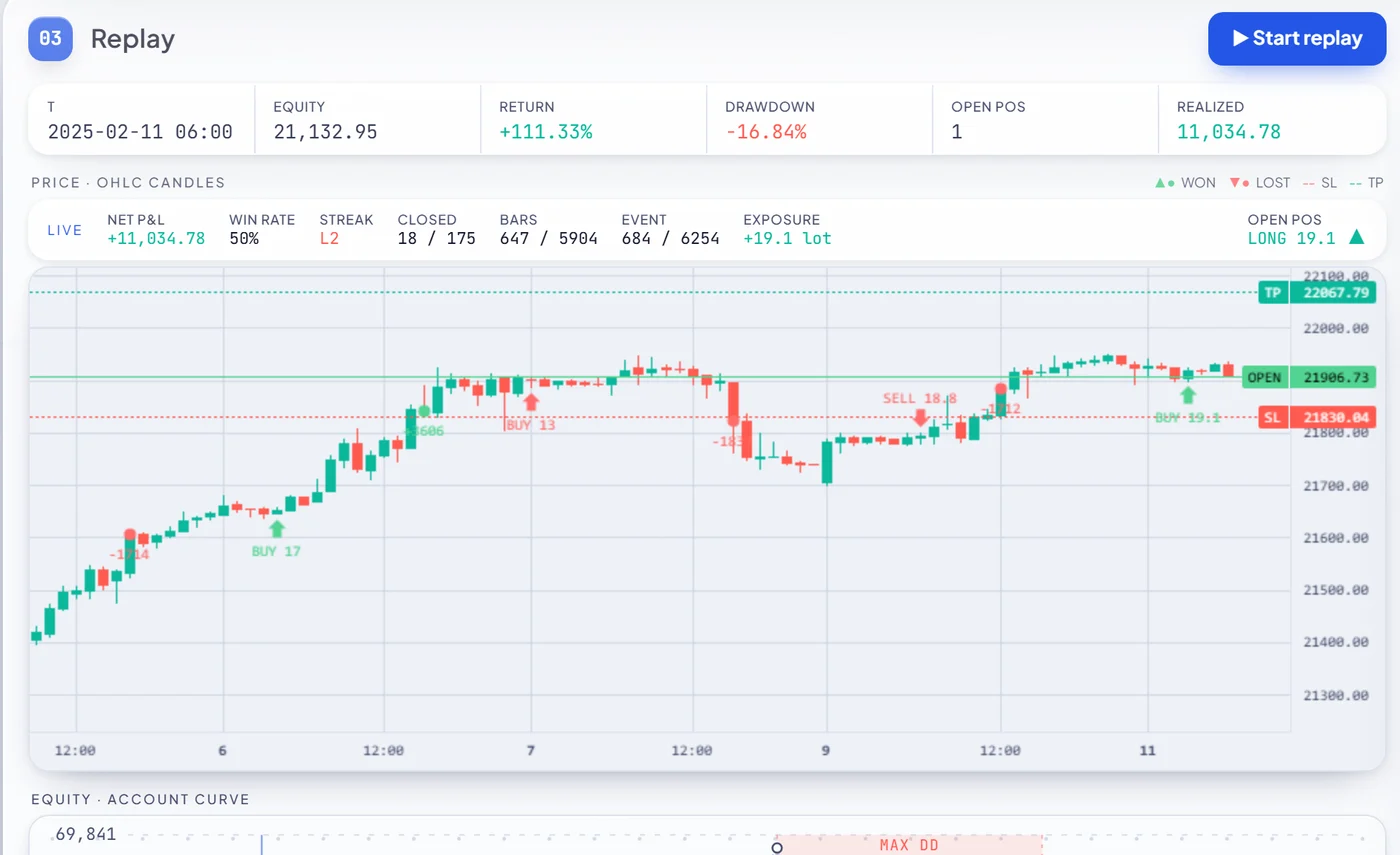 RoboticEA bar-by-bar trade replay on real OHLC candles with buy and sell markers, stop-loss and take-profit lines and live read-outs for net profit, win rate, streak and exposure