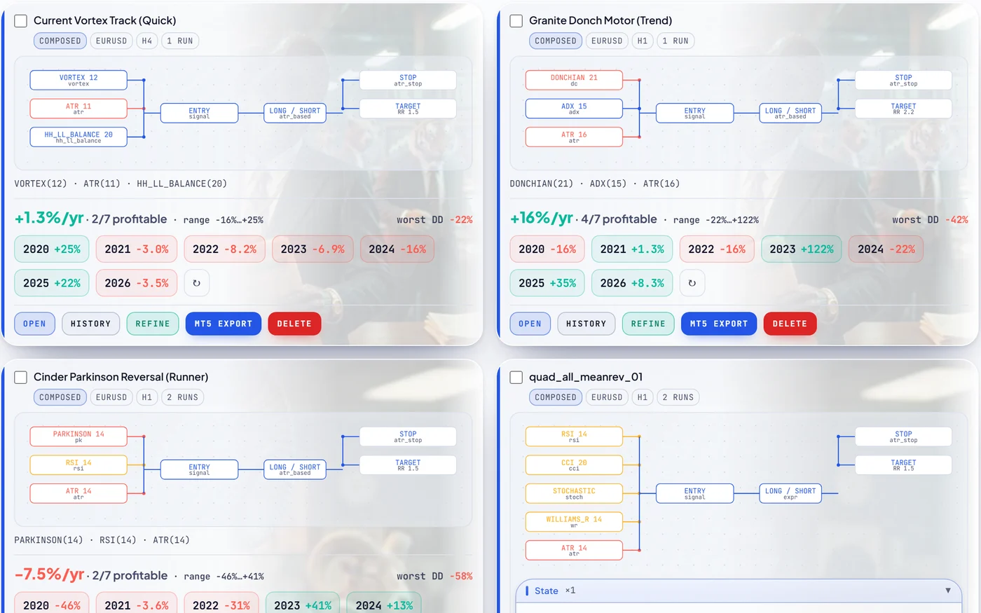 RoboticEA per-year validation cards showing green and red chips for each year from 2020 to 2026, a mean percent per year figure, an N of 7 profitable tally and a worst drawdown